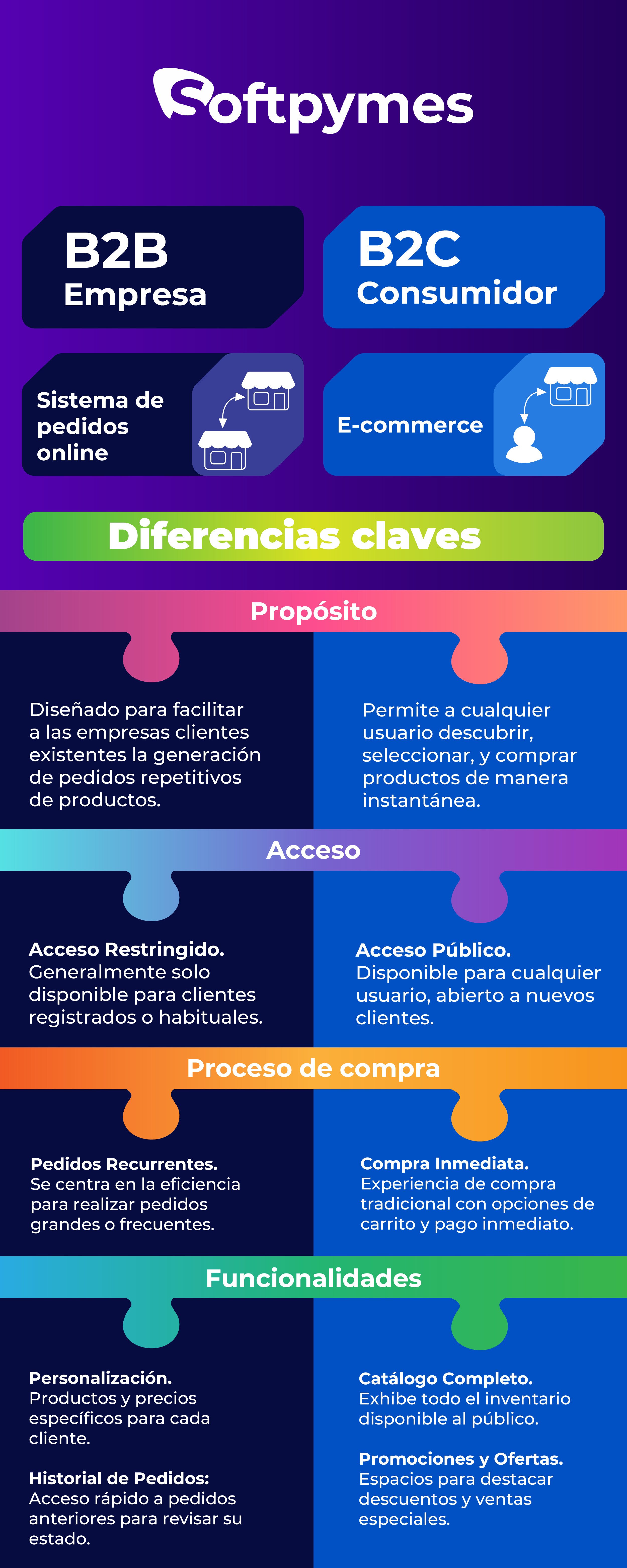 Infografía pedidos online vs ecommerce_Mesa de trabajo 1 1